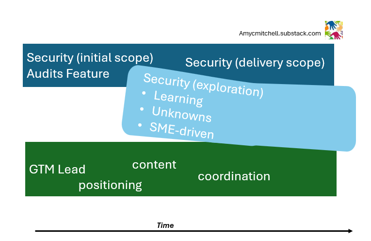 treating everything as one environment causes product manager overload treating everything as one environment causes product manager overload