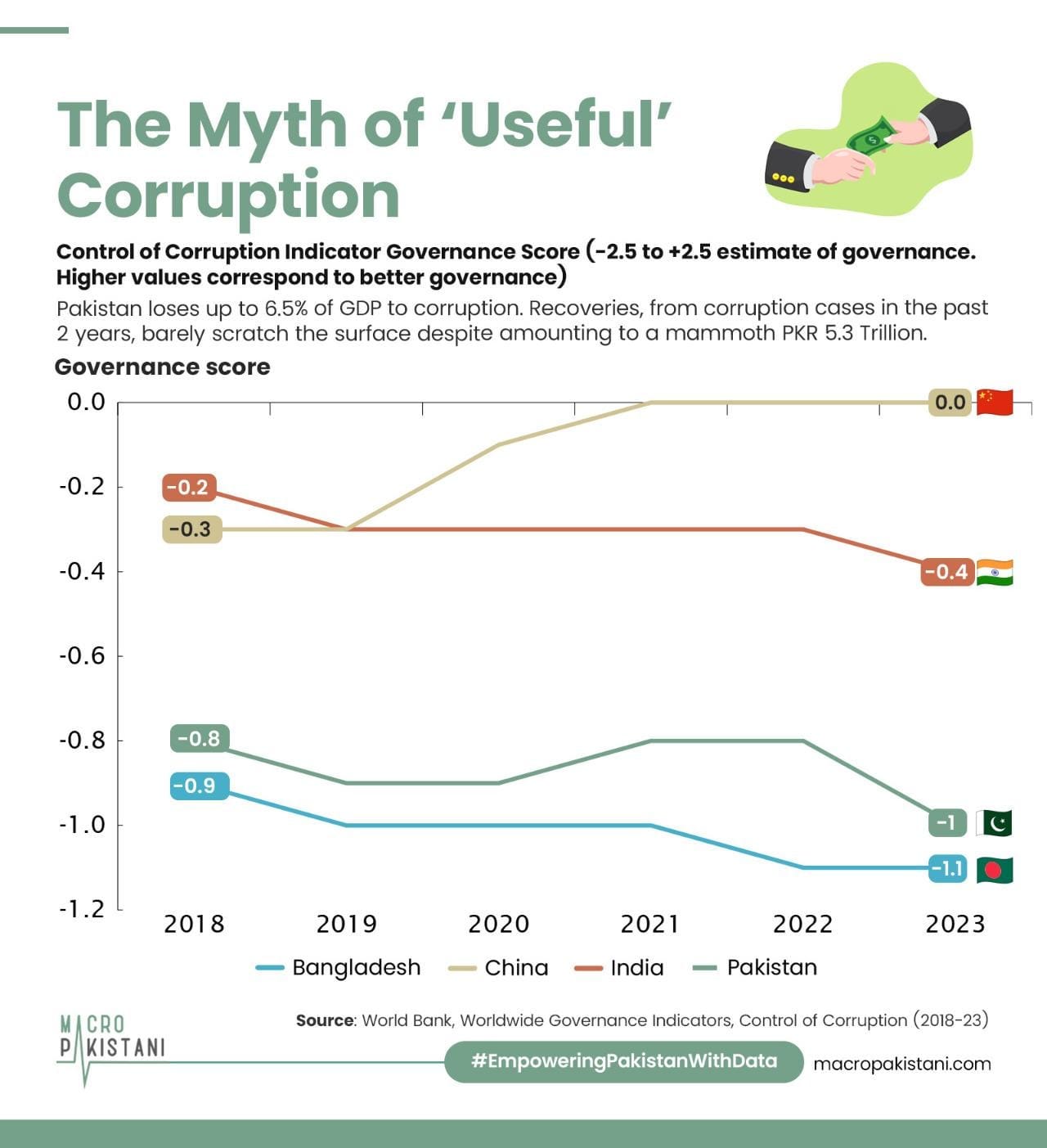 The Myth of ‘Useful’ Corruption