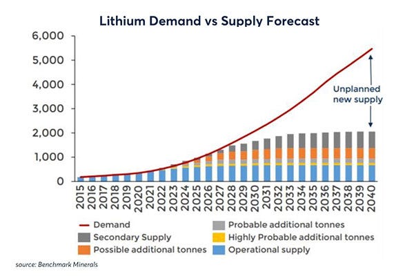 Can Lithium Supply Keep Up With Strong EV Demand? | Institutional Investor