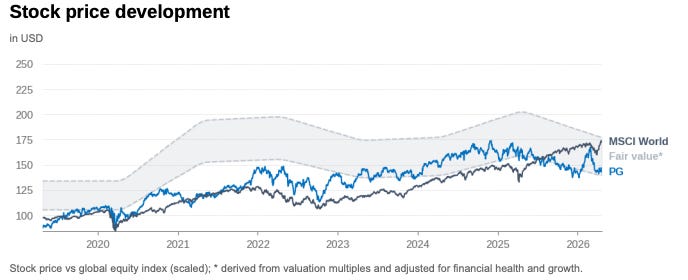 Procter and Gamble stock price versus fair value band showing valuation supported by stable fundamentals Procter and Gamble stock price versus fair value band showing valuation supported by stable fundamentals
