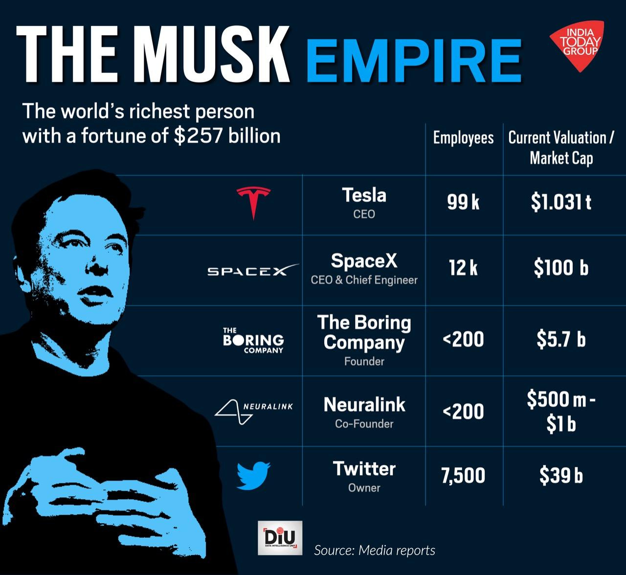Twitter, Tesla, SpaceX: A look at Elon Musk's growing empire - BusinessToday