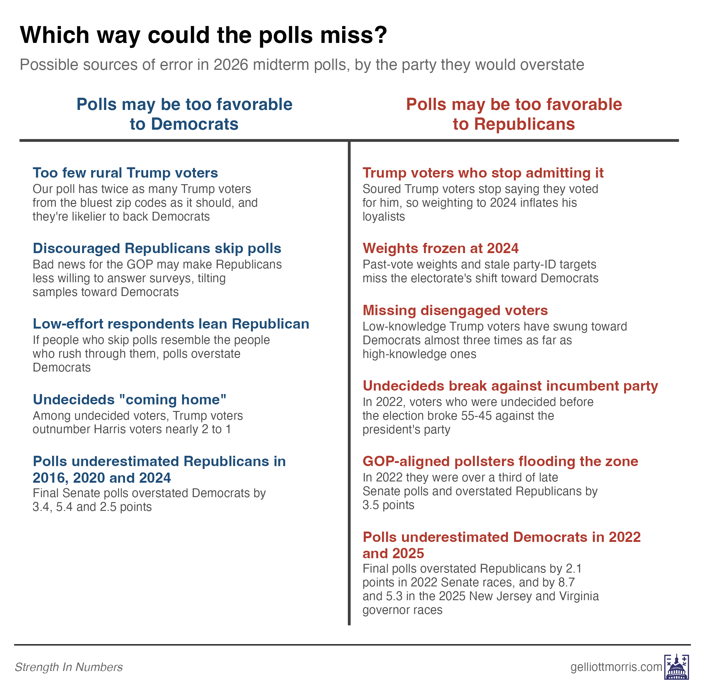 Stack Charts Images Every way the polls could be wrong, in one chart
