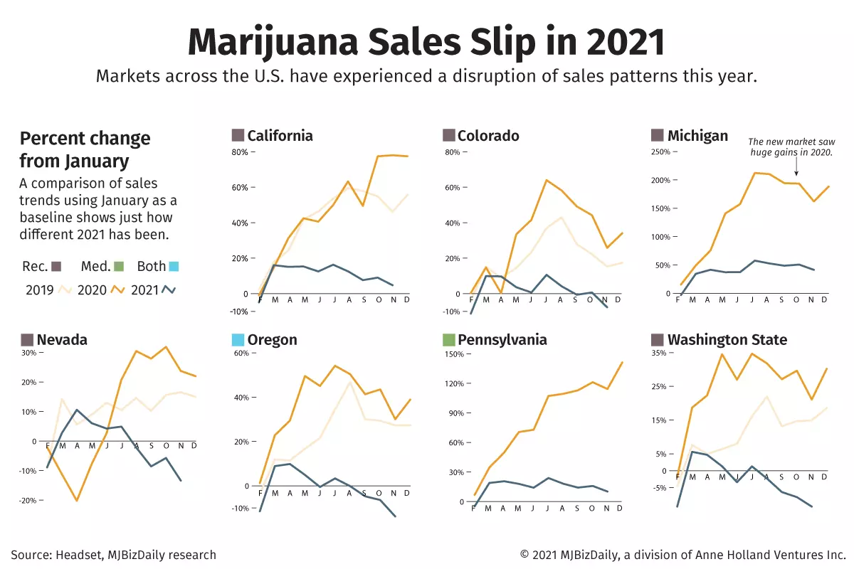 A chart showing the percent change in marijuana sales from Jan. A chart showing the percent change in marijuana sales from Jan.
