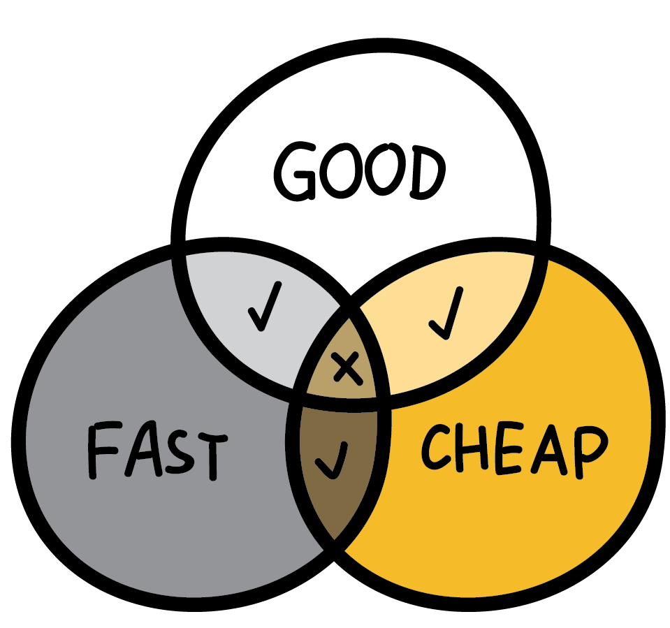 venn diagram of the good/fast/cheap combination, with an X at the intersection of all three