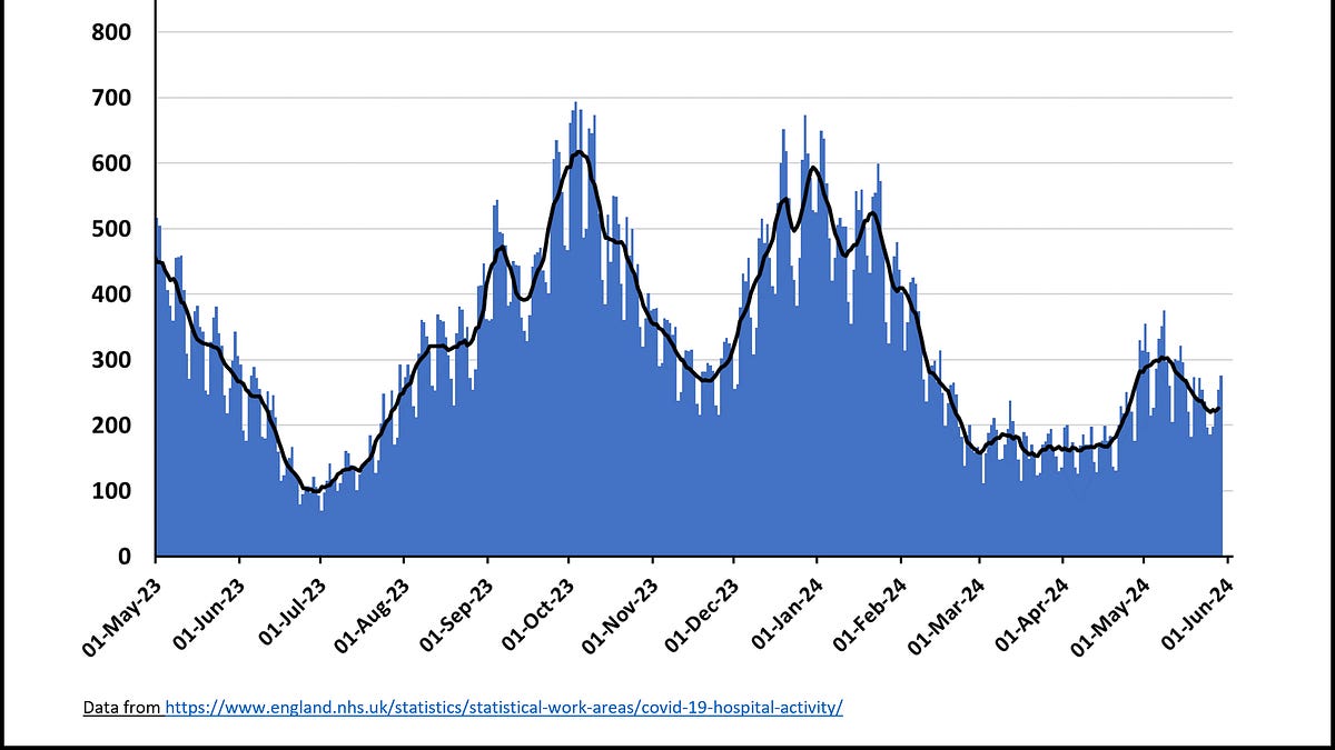 Quick update on Covid in England. Plus manifestos!