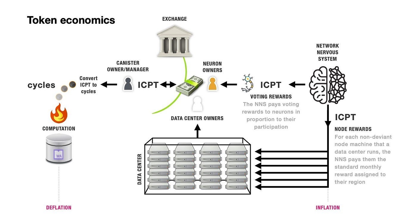 A Technical Overview of the Internet Computer | DFINITY | Medium A Technical Overview of the Internet Computer | DFINITY | Medium