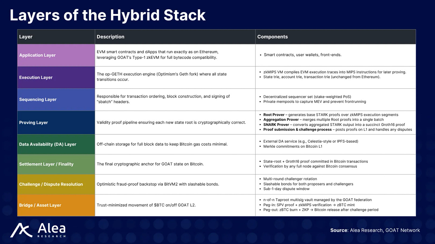 Diagram showing layers of GOAT Network's hybrid Bitcoin and zkVM architecture