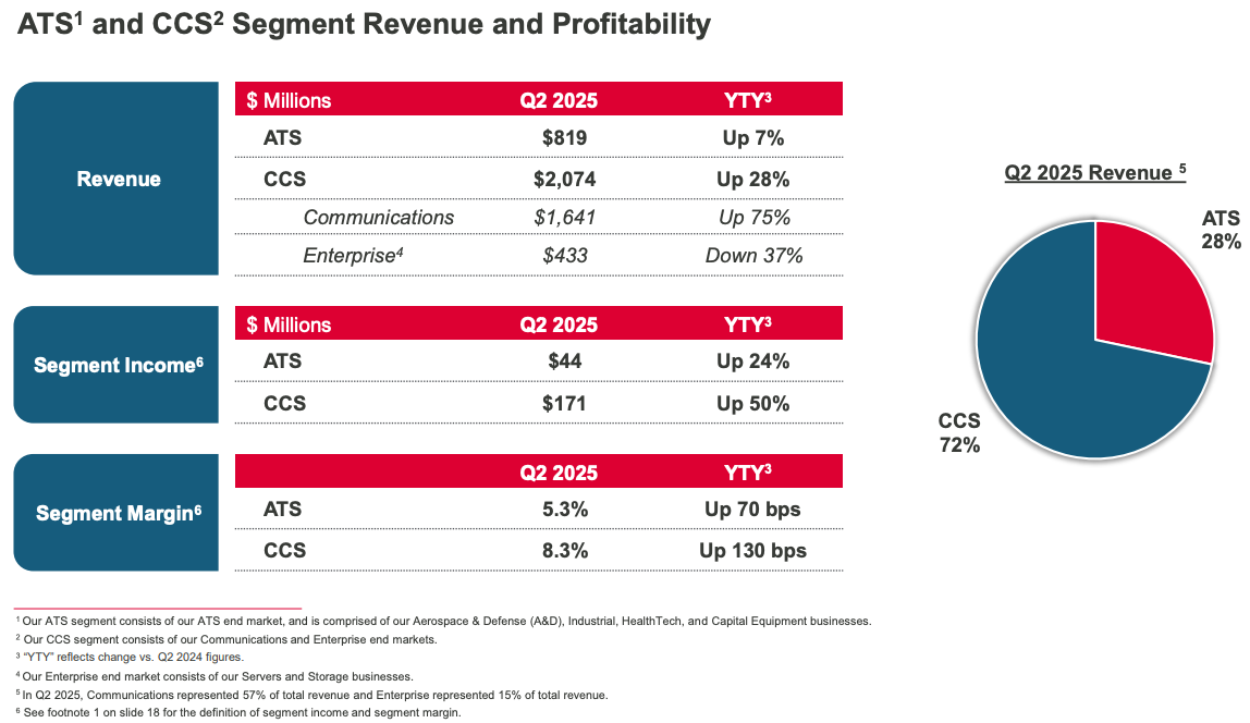 Celestica Q2 2025 segment performance showing CCS revenue up 28% to $2.07B and ATS revenue up 7% to $819M. CCS accounted for 72% of total revenue, driven by 75% growth in Communications. Segment margins hit 8.3% for CCS and 5.3% for ATS. Highlighted in Beating the Tide investment newsletter. Celestica Q2 2025 segment performance showing CCS revenue up 28% to $2.07B and ATS revenue up 7% to $819M. CCS accounted for 72% of total revenue, driven by 75% growth in Communications. Segment margins hit 8.3% for CCS and 5.3% for ATS. Highlighted in Beating the Tide investment newsletter.