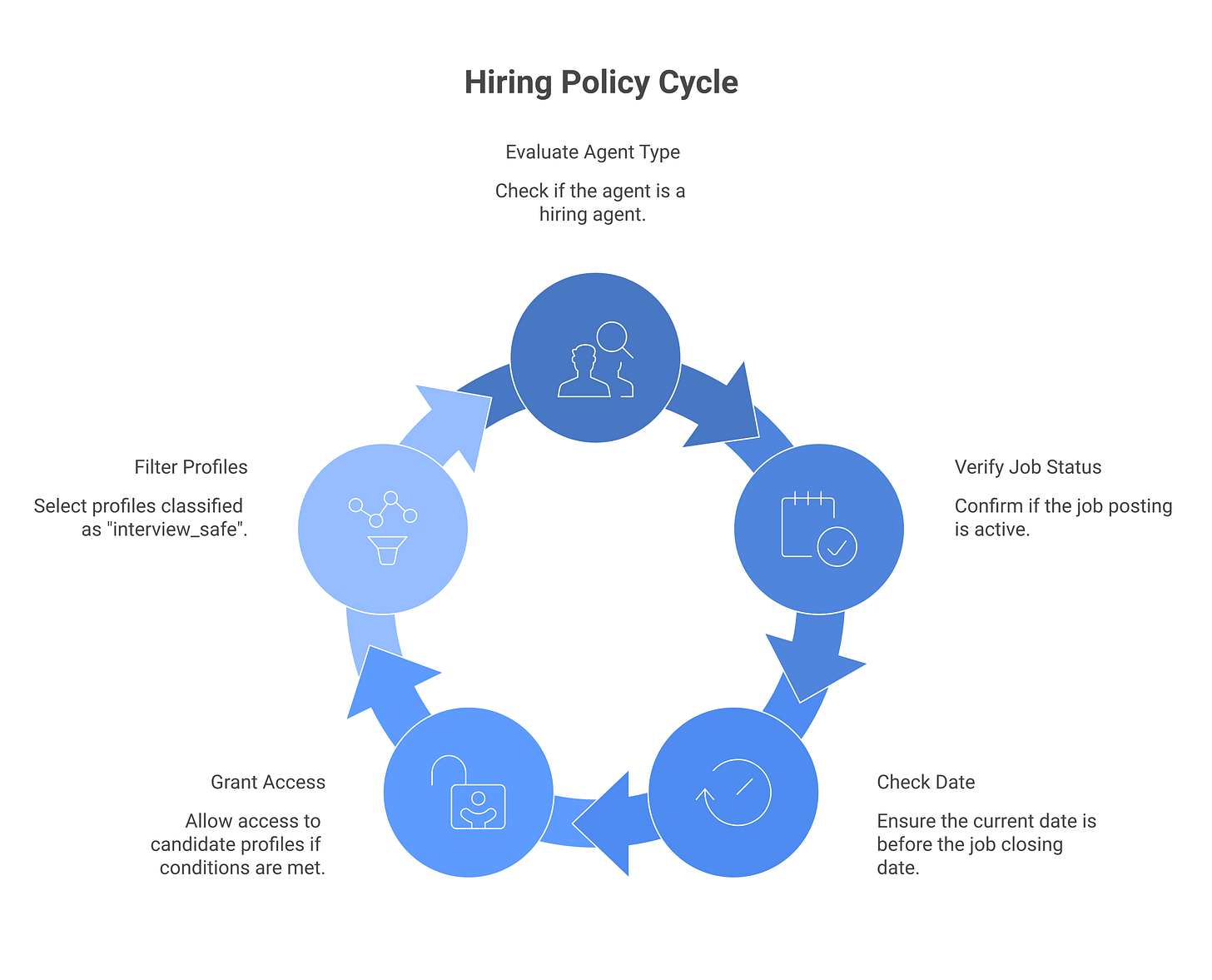 IMAGE 4: Authorization policy example