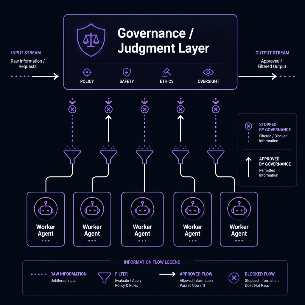 Governance Layer: The Agent Management Schematic