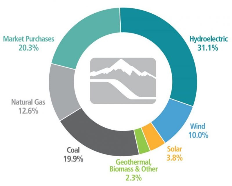 donut chart showing 2022 Idaho Power energy mix: 31.1% hydro, 10% wind, 3.8% solar, 2.3% geothermal/biomass/other, 19.9% coal, 12.6% natural gas, and 20.3% market purchases