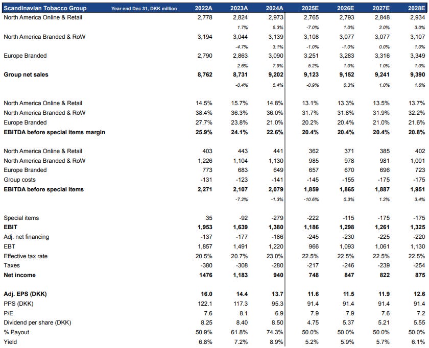 Scandinavian Tobacco Group: A Tale of Two