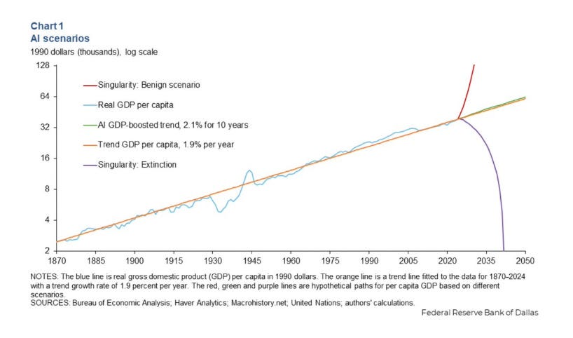 Chart titled 'AI scenarios' showing real GDP per capita from 1870 to 2050 on a logarithmic scale in 1990 dollars (thousands). The chart displays five lines: a blue line showing actual real GDP per capita from 1870-2024, an orange trend line showing 1.9% annual growth, a green line showing an AI GDP-boosted trend of 2.1% for 10 years, a red line showing a 'Singularity: Benign scenario' with exponential growth starting around 2030, and a purple line showing 'Singularity: Extinction' that drops to near zero around 2045. Source: Federal Reserve Bank of Dallas.
