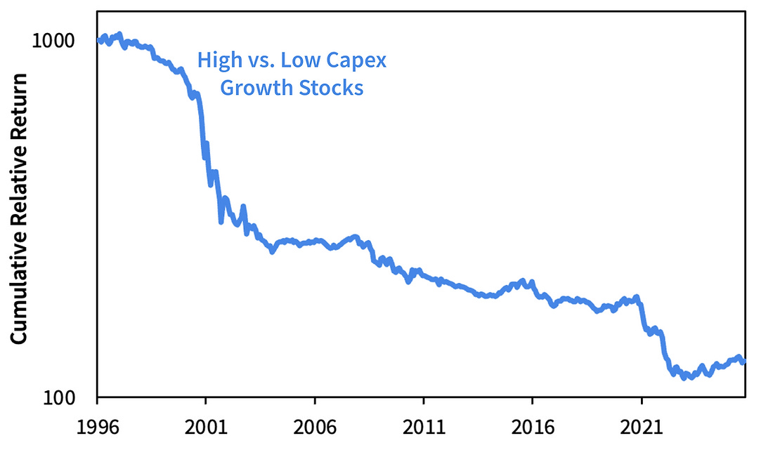 Rising Capex Firms Underperform Rising Capex Firms Underperform