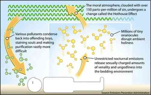 [Image shows a satirical environmental-style diagram with wavy lines representing atmospheric layers and various labeled elements. The text reads:]  The moral atmosphere, clouded with over 150 parts-per-million of sin, undergoes a change called the Hellhouse Effect;  Various pollutants condense back into offending boys, staining souls and making purification vastly more difficult;  Millions of tiny onanoncules disrupt ambient holiness;  Unrestricted nocturnal emissions release sexually charged amounts of venality and ungodliness into the bedding environment;  Source: Emissions Prevention Administration.