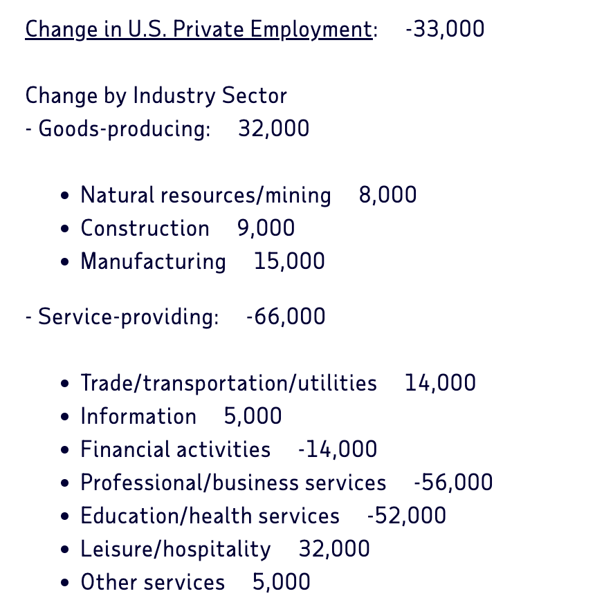 ADP Employment states Change in US Private employment