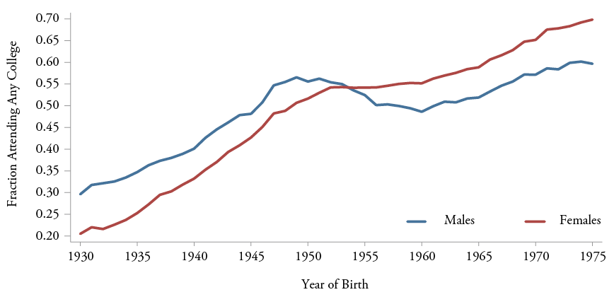 Wayward Sons: The Emerging Gender Gap in Labor Markets and Education – Third Way Wayward Sons: The Emerging Gender Gap in Labor Markets and Education – Third Way