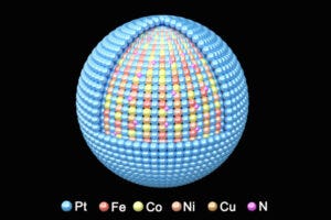 A multidisciplinary group at Brookhaven National Laboratory revealed why a catalyst with a "high-entropy" intermetallic core — composed of platinum (Pt), iron (Fe), cobalt (Co), nickel (Ni), and copper (Cu) doped with nitrogen (N) — encapsulated by a single-layer shell of Pt shows promise for use in fuel cells for heavy duty vehicles.