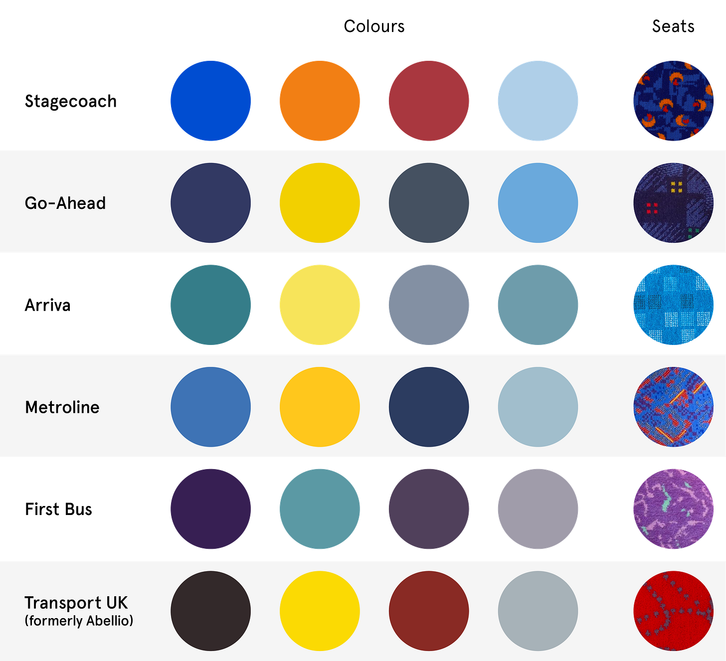 Chart showing a colour palette and seat fabric swatch for six of London's bus operators.