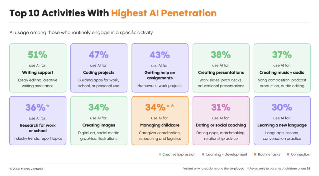 Visualization of activities with the highest AI penetration, highlighting writing support, coding projects, and creative work.