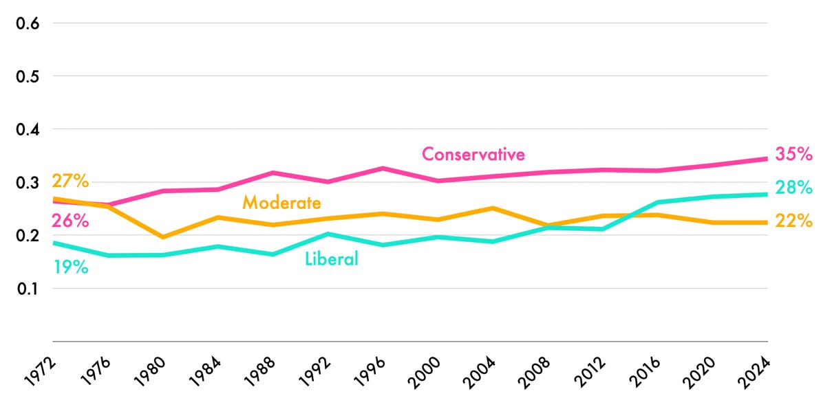 A graph of the current political party

AI-generated content may be incorrect.
