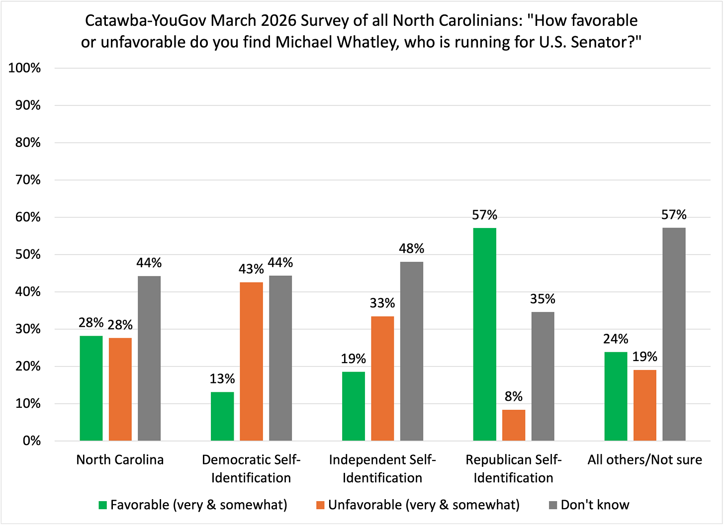Bar chart showing favorability toward Michael Whatley in the North Carolina Senate race. Statewide, 28% view him favorably, 28% unfavorably, and 44% say they do not know enough to rate him. Republicans view him positively, while many Democrats and independents are either negative or unfamiliar with him. Bar chart showing favorability toward Michael Whatley in the North Carolina Senate race. Statewide, 28% view him favorably, 28% unfavorably, and 44% say they do not know enough to rate him. Republicans view him positively, while many Democrats and independents are either negative or unfamiliar with him.