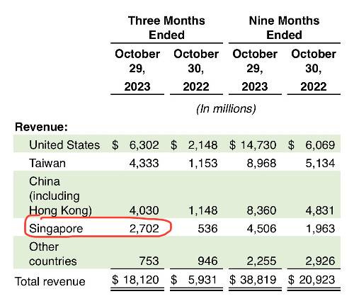 Nvidia's revenue from Singapore in this past quarter is unusually high