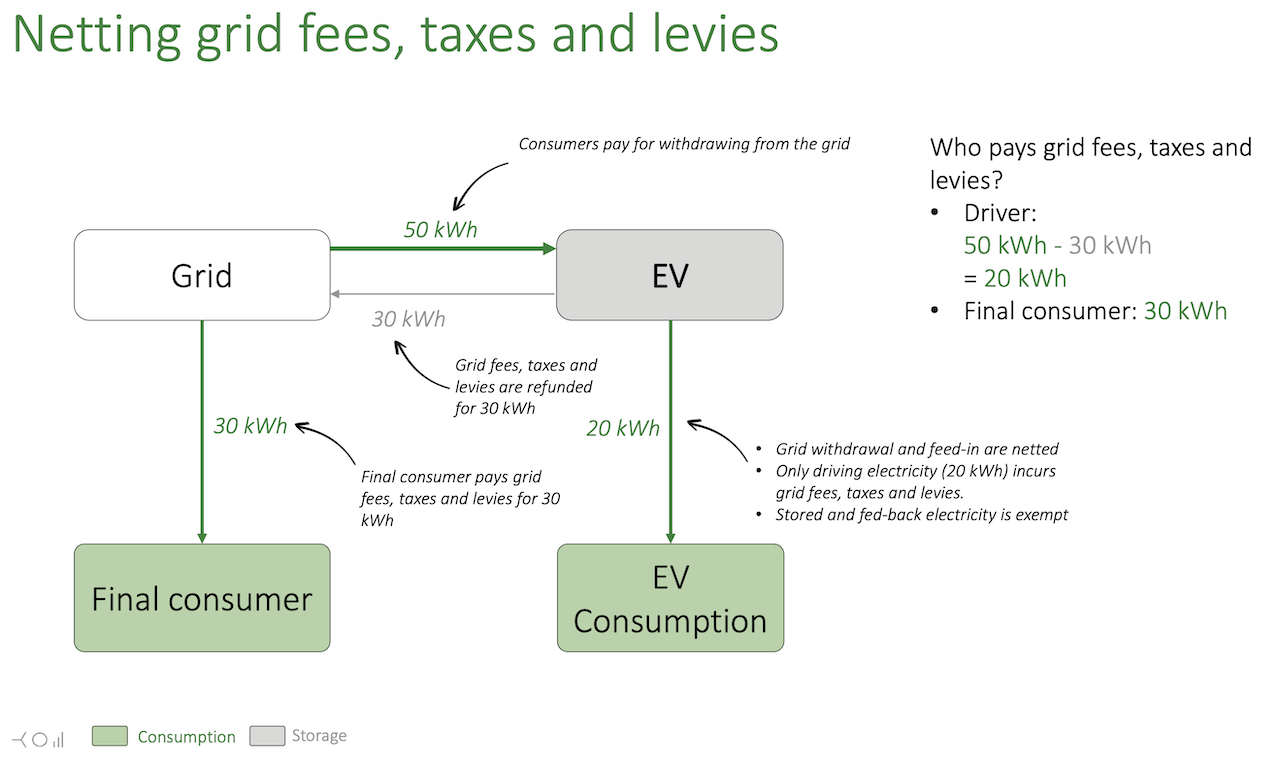 Neon Neue Energieökonomik (Johanna Bronisch): Netting grid fees, taxes, and levies