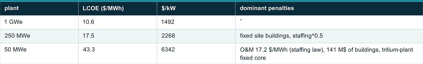 Table 5: 7. What reaches $10/MWh, and what gets it there Table 5: 7. What reaches $10/MWh, and what gets it there
