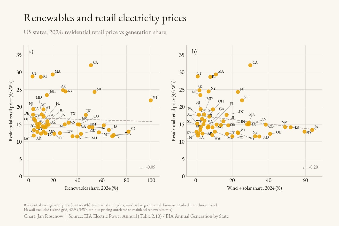 Scatter plot of US state residential electricity prices against renewables share, 2024