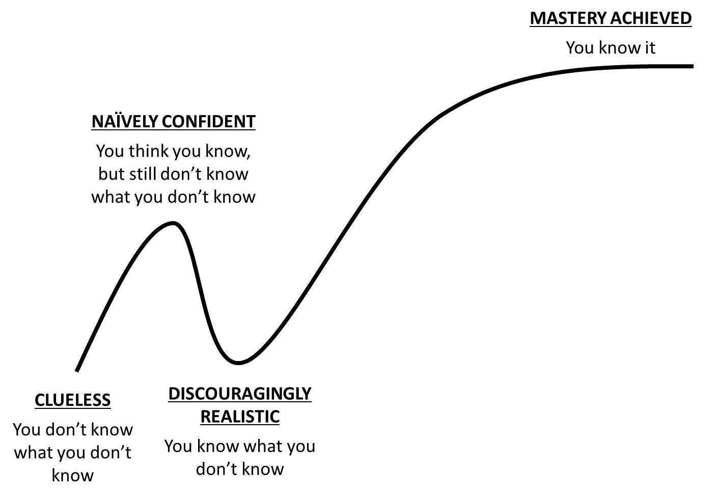 Image result for learning curve