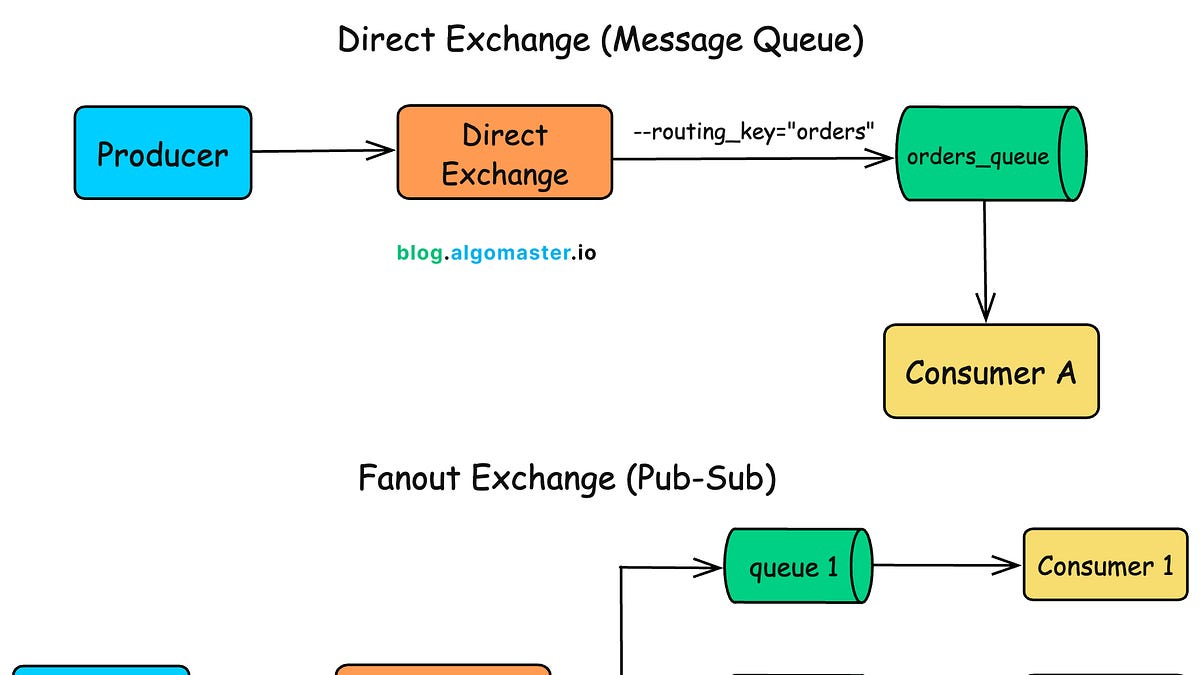 Pub-Sub vs Message Queue vs Message Broker