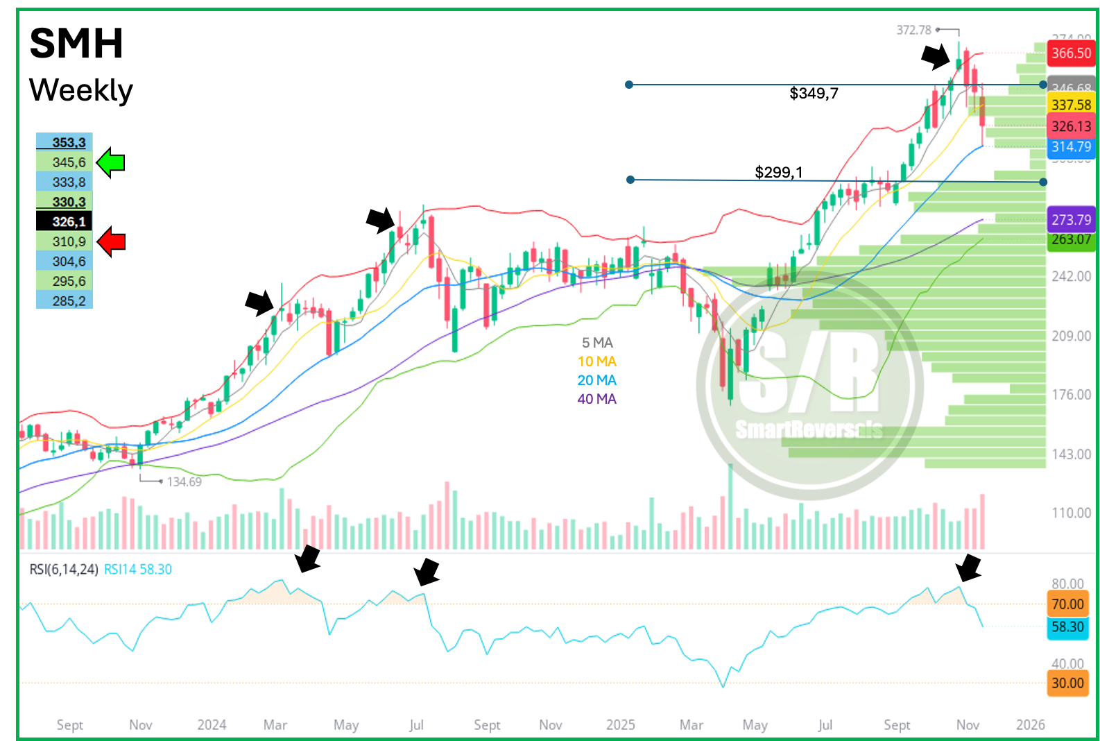 20 Weekly Average Reached - Sustainable Bounce?