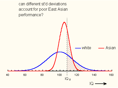 Hypothetical graph showing a narrower Asian than white IQ distribution.