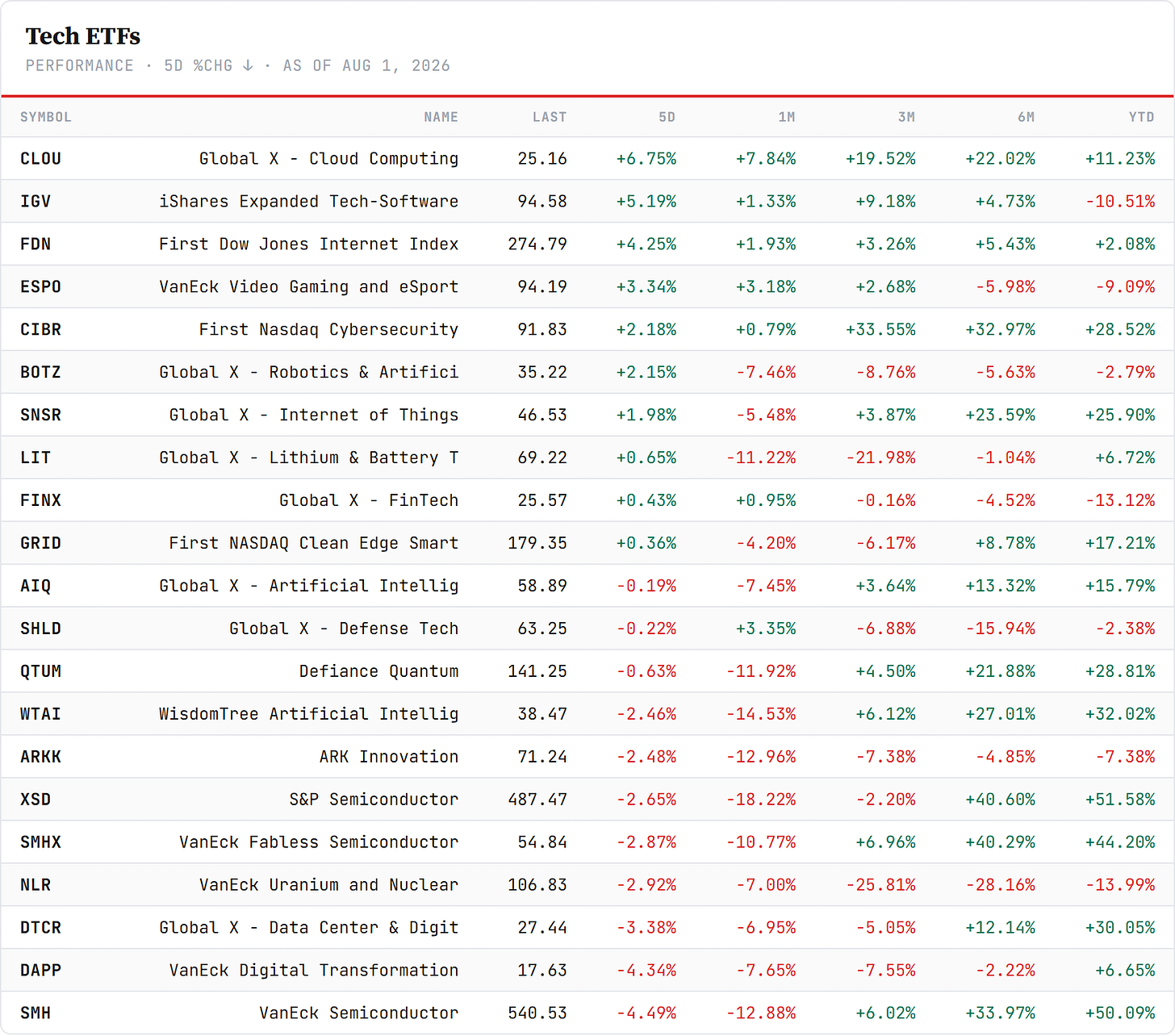 Tech ETFs — sorted by 5-day change, Friday's close. Closelook data. Tech ETFs — sorted by 5-day change, Friday's close. Closelook data.
