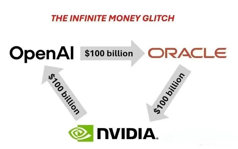 Logos of OpenAI, NVIDIA, and Oracle arranged in a triangular pattern with arrows labeled "$100 billion" connecting them. Text at the top reads "THE INFINITE MONEY GLITCH" in red. Logos of OpenAI, NVIDIA, and Oracle arranged in a triangular pattern with arrows labeled "$100 billion" connecting them. Text at the top reads "THE INFINITE MONEY GLITCH" in red.