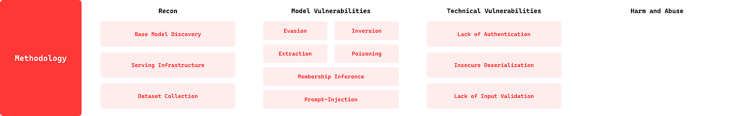 Diagram highlighting the Technical Vulnerabilities phase of the AI Red Team Assessment framework. This section includes vulnerabilities such as Lack of Authentication, Insecure Deserialization, and Lack of Input Validation. The methodology, recon, and model vulnerabilities sections are also visible, providing a comprehensive view of the assessment process.