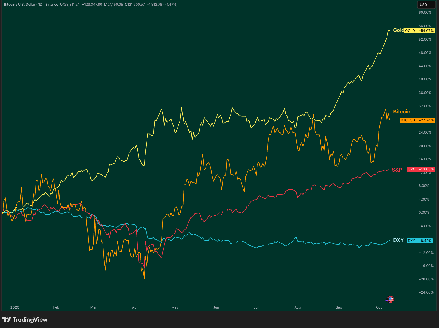 Will Bitcoin Reach $664K Fueled by a Gold-Backed Surge?