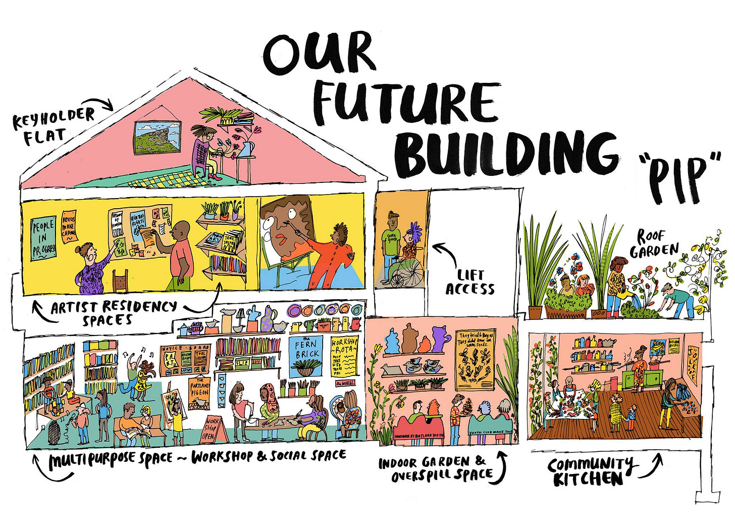 May be a graphic of blueprint, floor plan and text that says "KEYHOLDER FLAT PEOPLE NPAT OUR FUTURE BUILDING "PIP" PRO ARTISTRESIDENCY ARTIST RESIDENCY SPACES 1000 LIFT ACCESS ROOF GARDEN JARRSN FERN BRICK AHAI ግጫ 玉文ド MULTI PURPOSE SPACE ~ VORKSHOP & SOCIAL SPACE MIII INDOOR GARDEN GA & ONERSPILLSPACE SPACE ονε5ρι COMMUNITY KITCHEN"