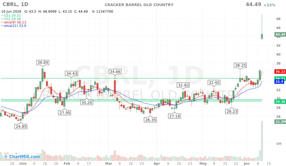 CBRL_chart