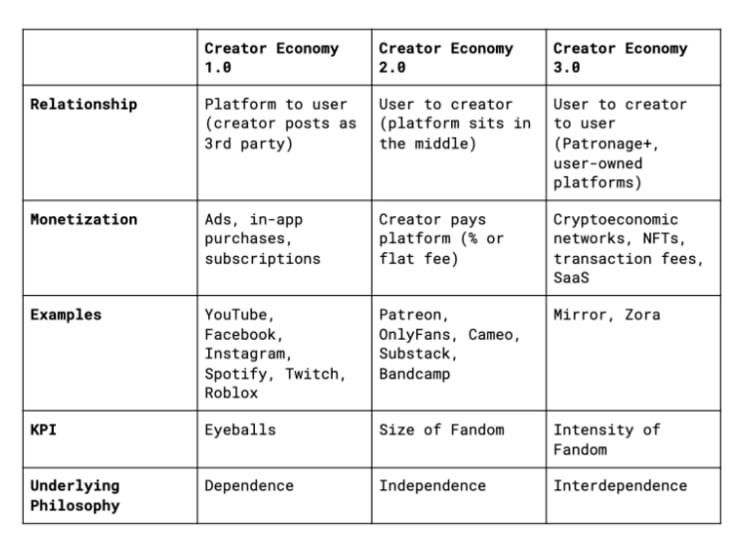 创作者经济1、2、3