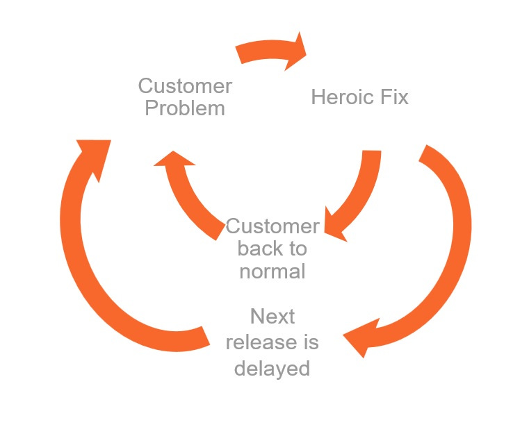 loop of quick fix delaying the next release