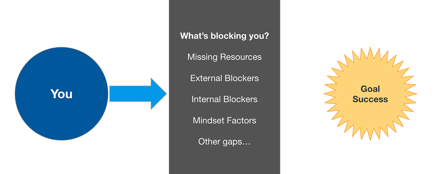 Diagram - What's blocking you?