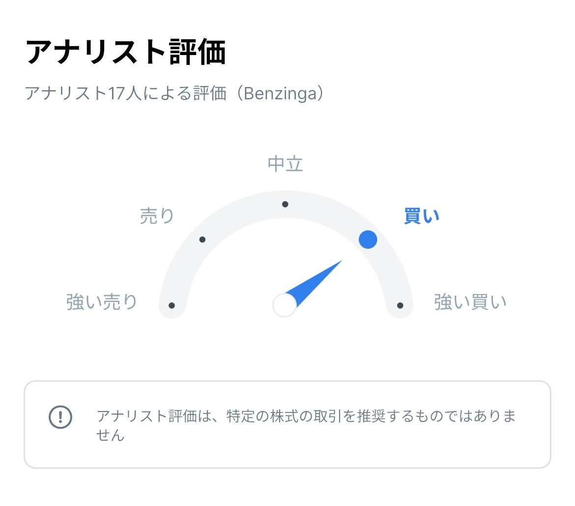 Benzingaのアナリスト17人による評価を示すメーター。評価は『買い』寄り。 Benzingaのアナリスト17人による評価を示すメーター。評価は『買い』寄り。