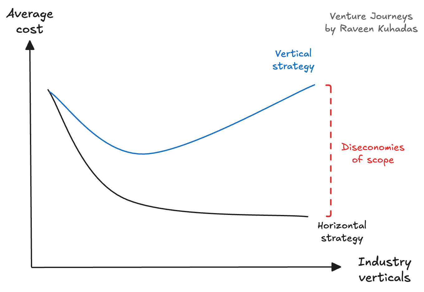 Platform diseconomies of scope. Venture Journeys by Raveen Kuhadas Platform diseconomies of scope. Venture Journeys by Raveen Kuhadas