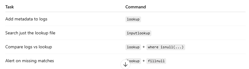 Day 58: Lookups & Knowledge Objects