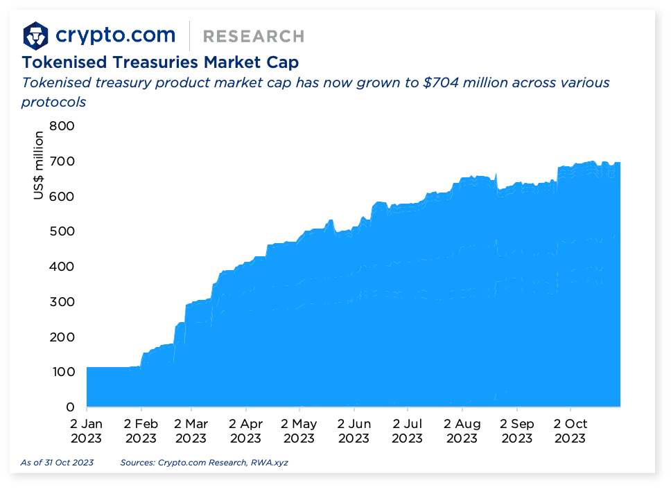 Crypto.com Tokenised Treasuries Market Cap
