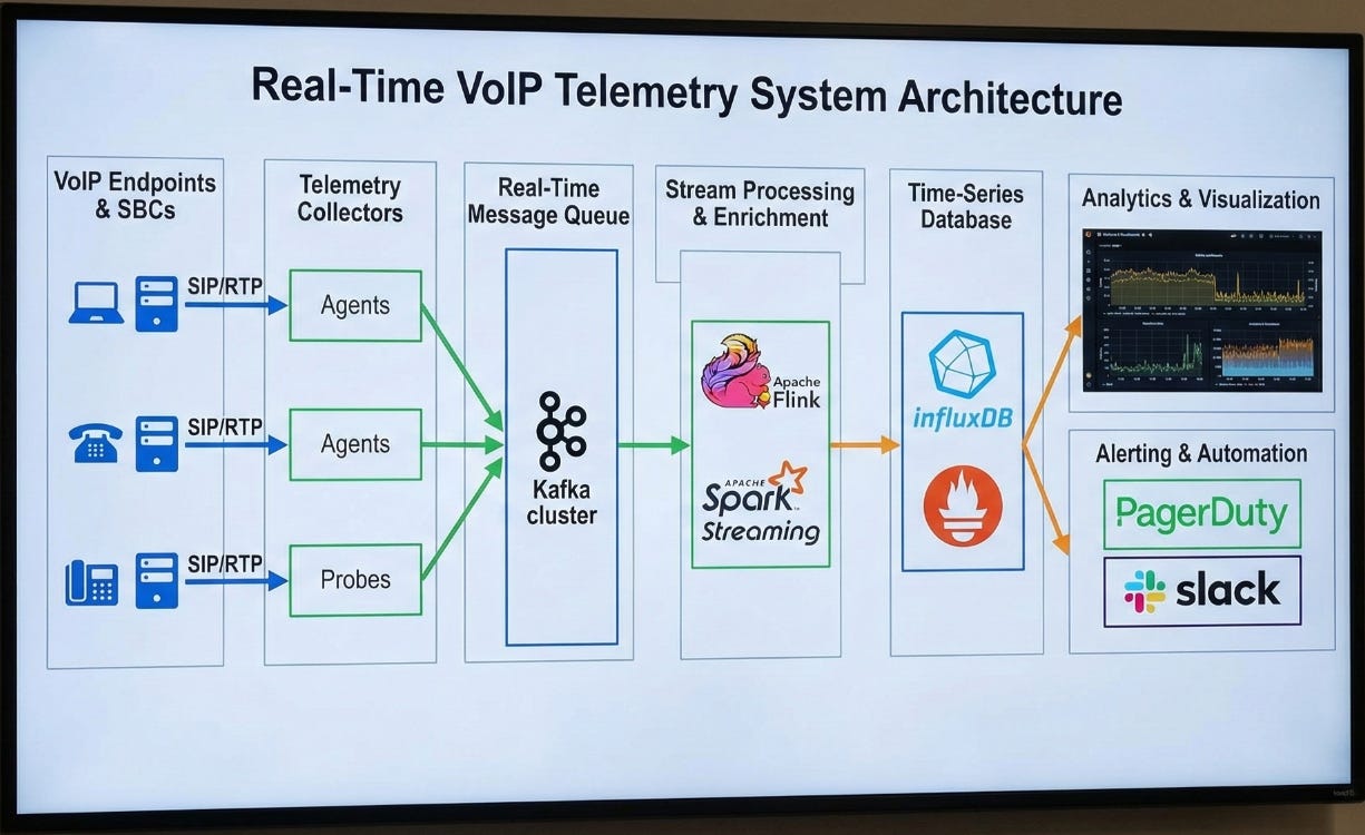 Image of example VoIP Architecture