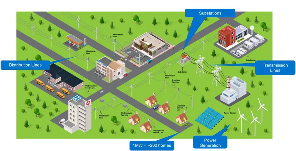 Data Center Power: A Comprehensive Overview of Energy - Dgtl Infra