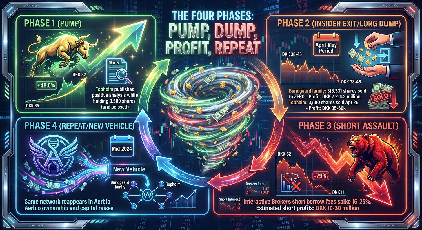 The Four-Phase Scheme: How the Manipulation Cycle Worked
